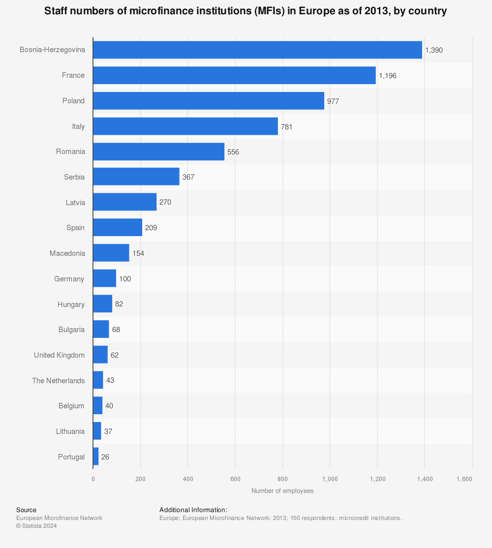 Statistic: Staff numbers of microfinance institutions (MFIs) in Europe as of 2013, by country | Statista