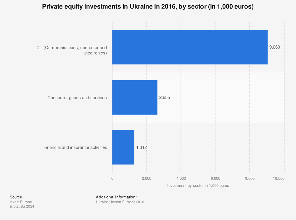 Statistic: Private equity investments in Ukraine in 2016, by sector (in 1,000 euros) | Statista