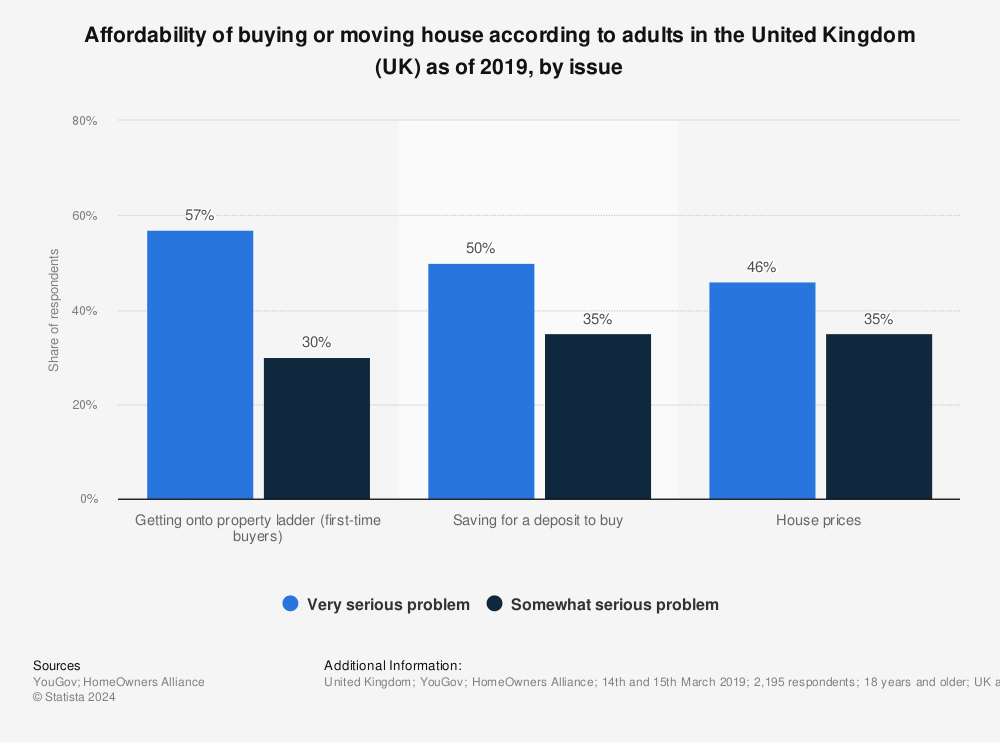 Statistic: Affordability of buying or moving house according to adults in the United Kingdom (UK) as of 2019, by issue  | Statista