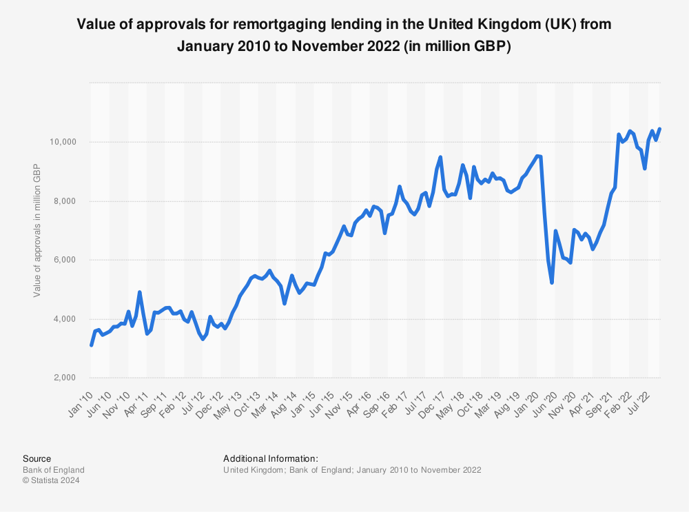 Statistic: Value of approvals for remortgaging lending in the United Kingdom (UK) from January 2010 to November 2022 (in million GBP)  | Statista