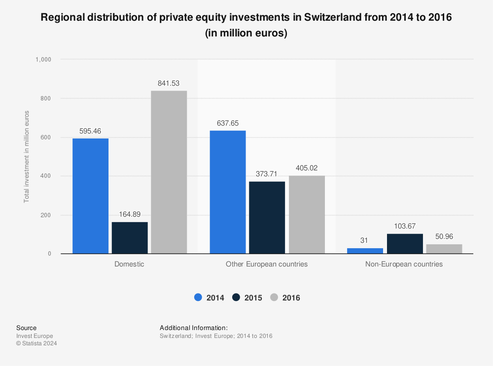 Statistic: Regional distribution of private equity investments in Switzerland from 2014 to 2016 (in million euros) | Statista