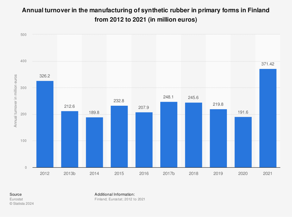 Statistic: Annual turnover in the manufacturing of synthetic rubber in primary forms in Finland from 2011 to 2020 (in million euros) | Statista