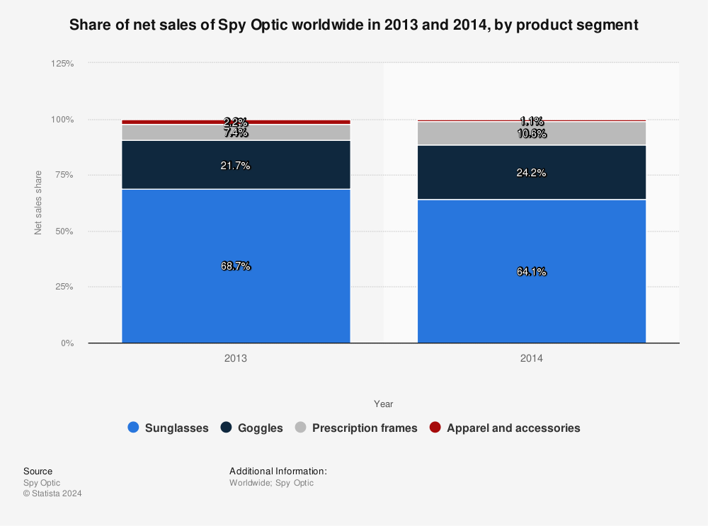 Statistic: Share of net sales of Spy Optic worldwide in 2013 and 2014, by product segment | Statista