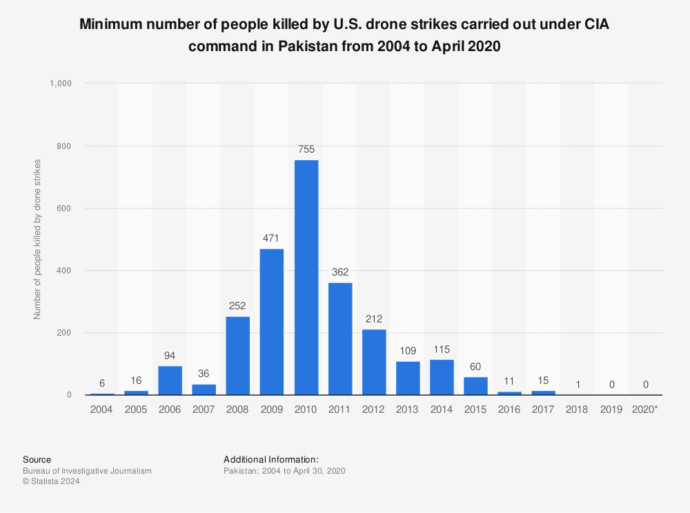 Statistic: Minimum number of people killed by U.S. drone strikes carried out under CIA command in Pakistan from 2004 to April 2020 | Statista