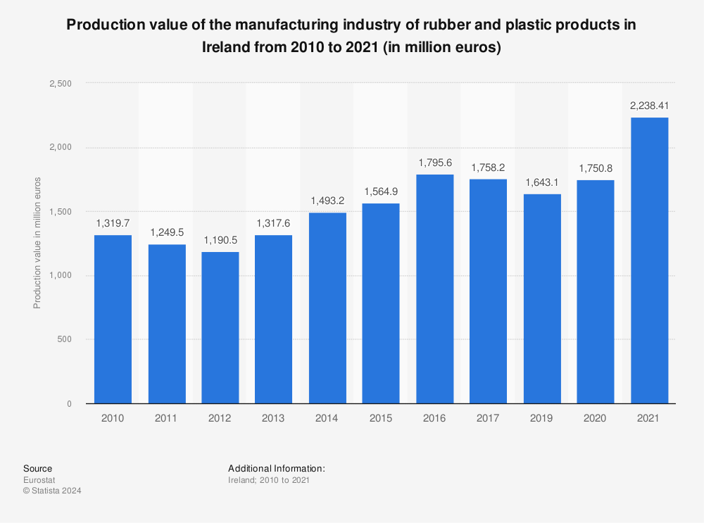 Statistic: Production value of the manufacturing industry of rubber and plastic products in Ireland from 2009 to 2020 (in million euros) | Statista