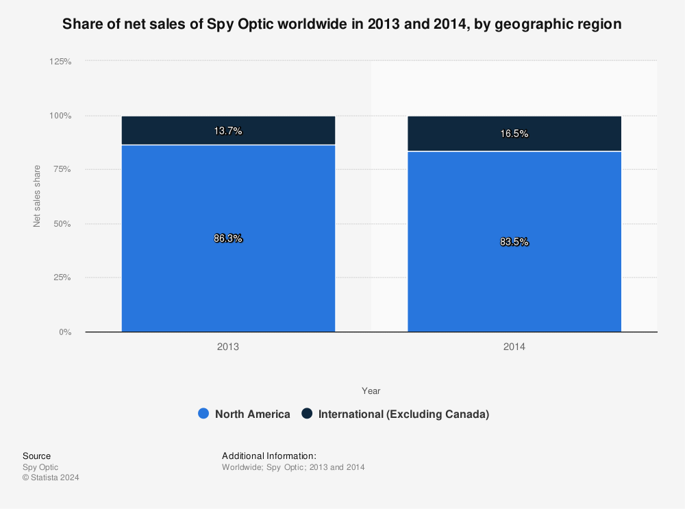 Statistic: Share of net sales of Spy Optic worldwide in 2013 and 2014, by geographic region | Statista