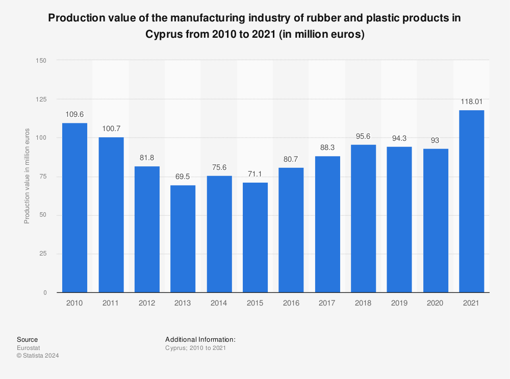 Statistic: Production value of the manufacturing industry of rubber and plastic products in Cyprus from 2009 to 2020 (in million euros) | Statista