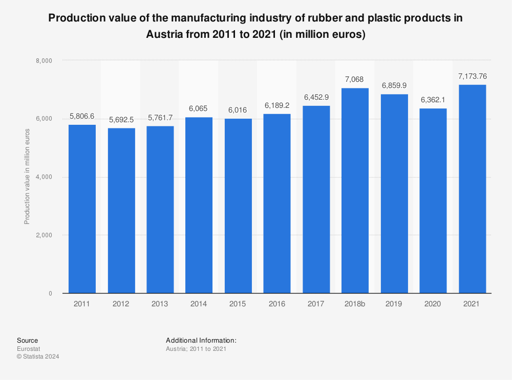 Statistic: Production value of the manufacturing industry of rubber and plastic products in Austria from 2010 to 2020 (in million euros) | Statista