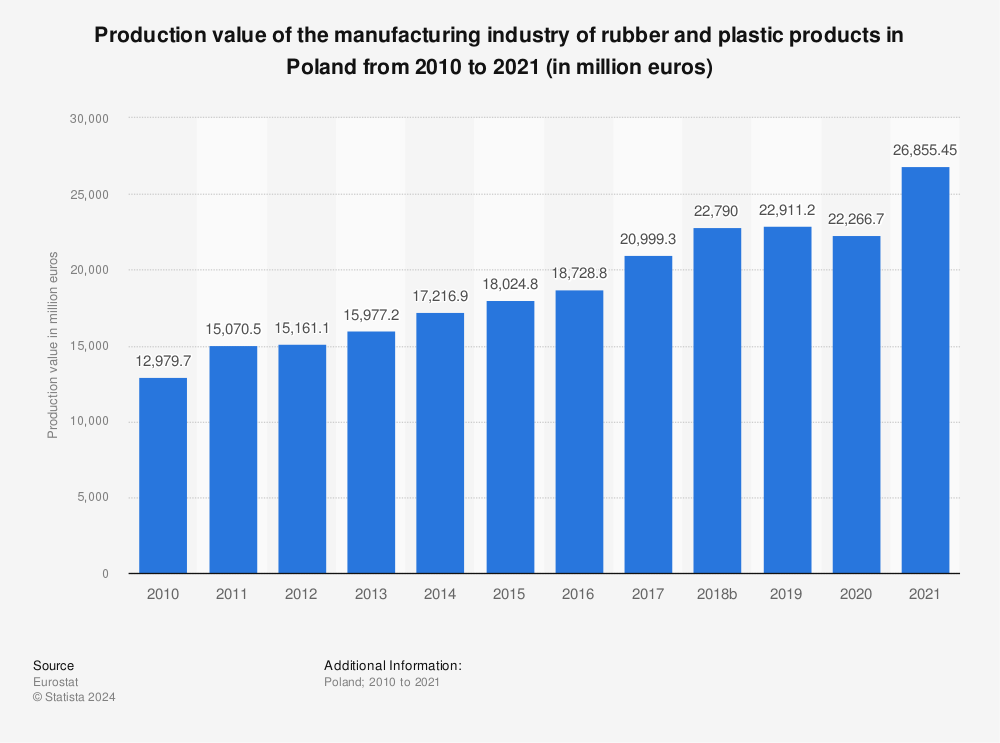 Statistic: Production value of the manufacturing industry of rubber and plastic products in Poland from 2009 to 2020 (in million euros) | Statista