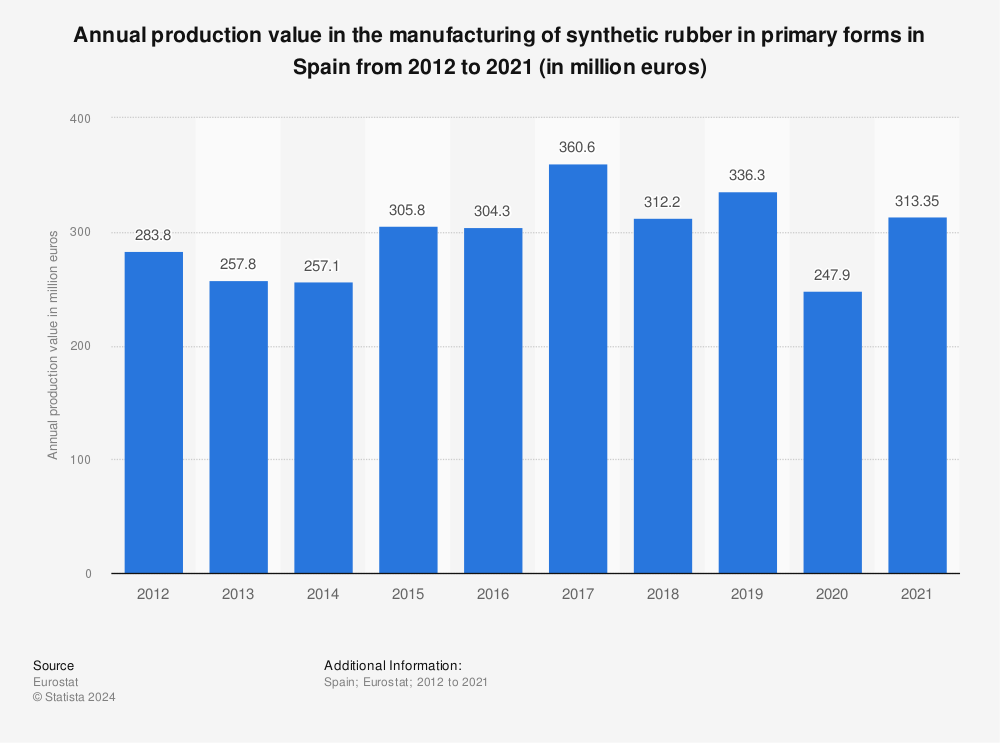 Statistic: Annual production value in the manufacturing of synthetic rubber in primary forms in Spain from 2010 to 2019 (in million euros) | Statista