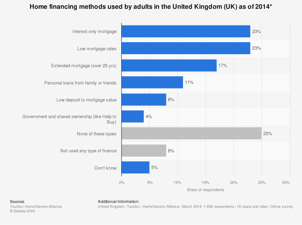 Statistic: Home financing methods used by adults in the United Kingdom (UK) as of 2014* | Statista