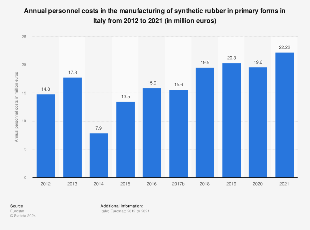 Statistic: Annual personnel costs in the manufacturing of synthetic rubber in primary forms in Italy from 2011 to 2020 (in million euros) | Statista