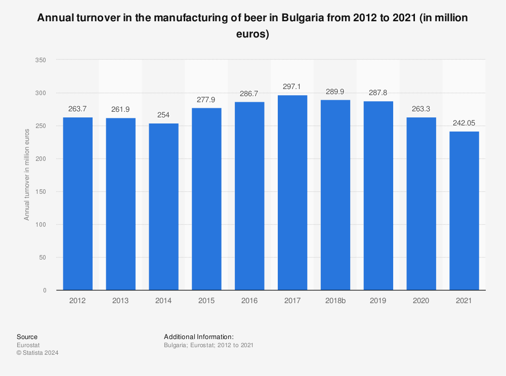 Statistic: Annual turnover in the manufacturing of beer in Bulgaria from 2010 to 2019 (in million euros) | Statista
