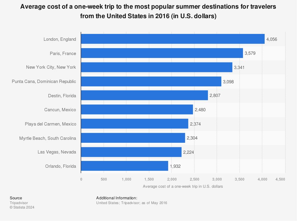 Statistic: Average cost of a one-week trip to the most popular summer destinations for travelers from the United States in 2016 (in U.S. dollars) | Statista