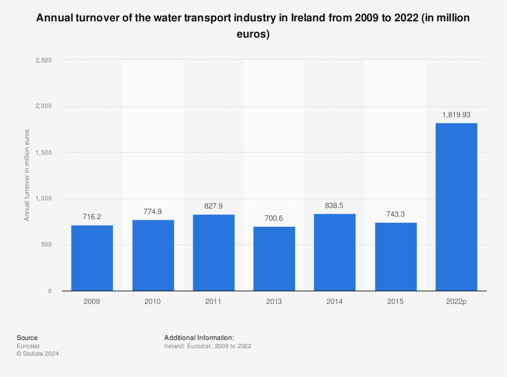 Statistic: Annual turnover of the water transport industry in Ireland from 2008 to 2015 (in million euros) | Statista
