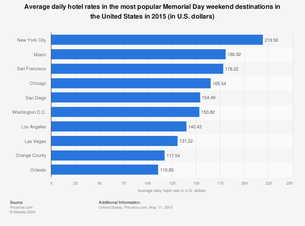 Statistic: Average daily hotel rates in the most popular Memorial Day weekend destinations in the United States in 2015 (in U.S. dollars) | Statista