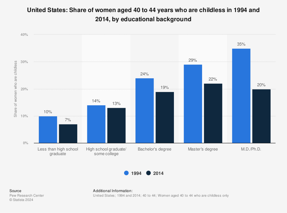 Statistic: United States: Share of women aged 40 to 44 years who are childless in 1994 and 2014, by educational background | Statista