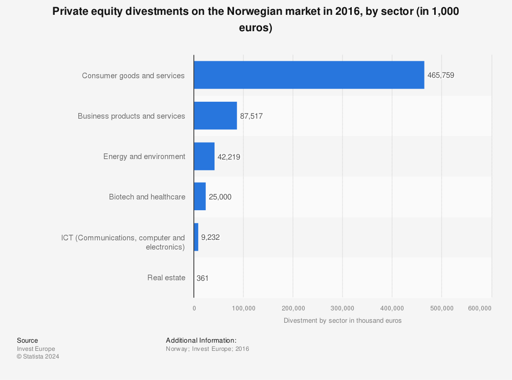 Statistic: Private equity divestments on the Norwegian market in 2016, by sector (in 1,000 euros)  | Statista