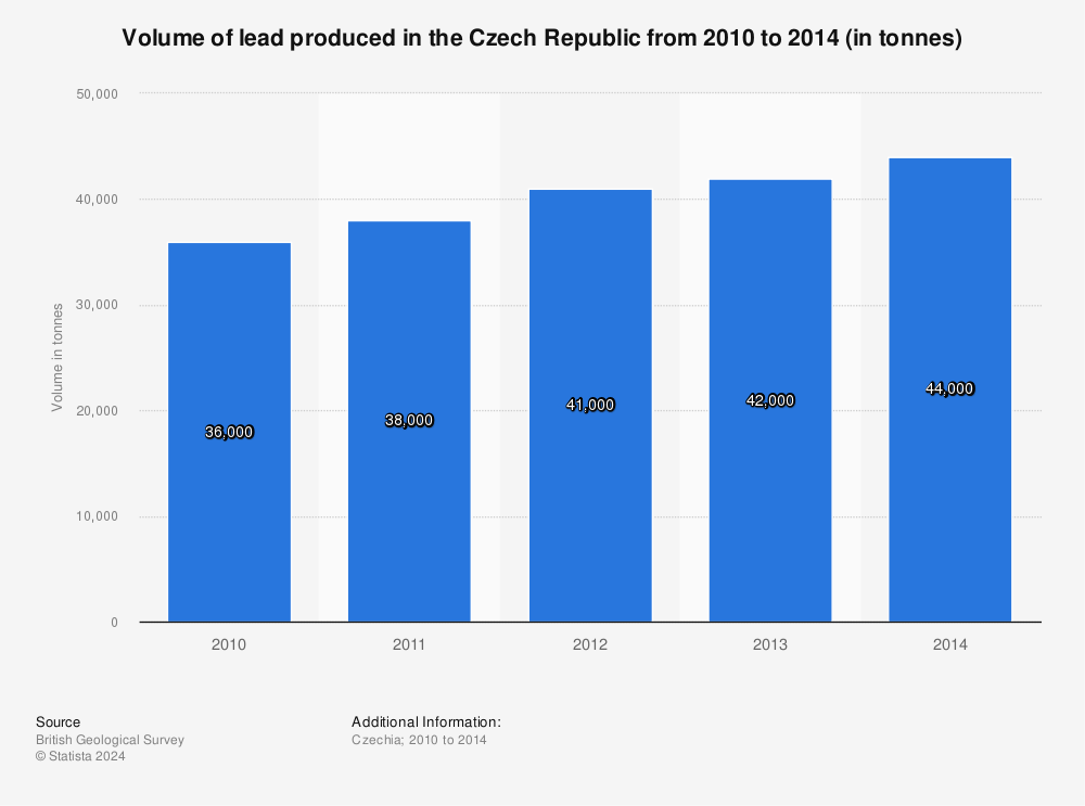 Statistic: Volume of lead produced in the Czech Republic from 2010 to 2014 (in tonnes) | Statista