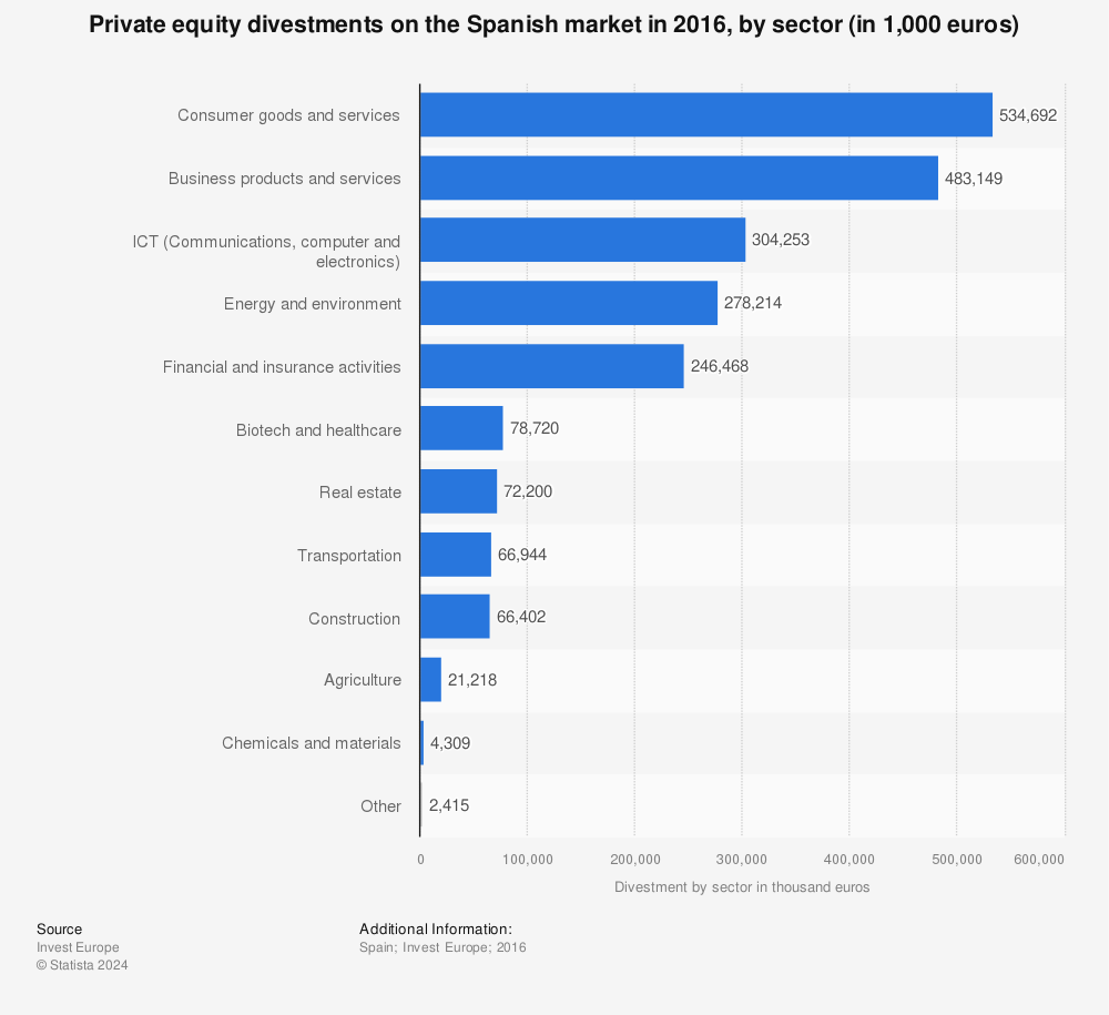 Statistic: Private equity divestments on the Spanish market in 2016, by sector (in 1,000 euros)  | Statista