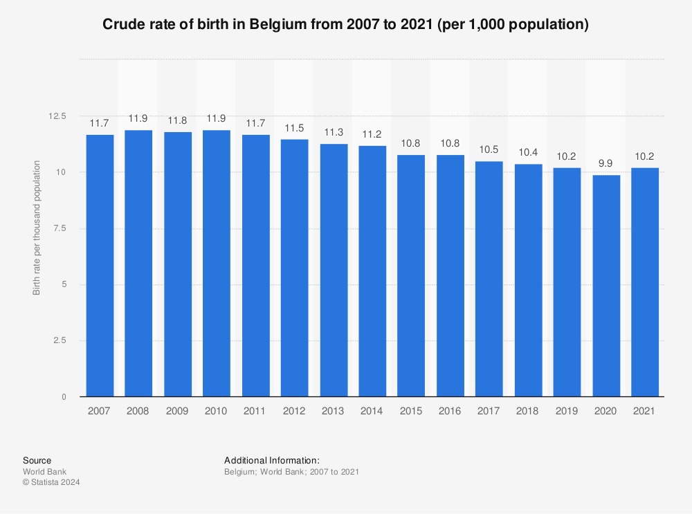Statistic: Crude rate of birth in Belgium from 1960 to 2019 (per 1,000 population) | Statista
