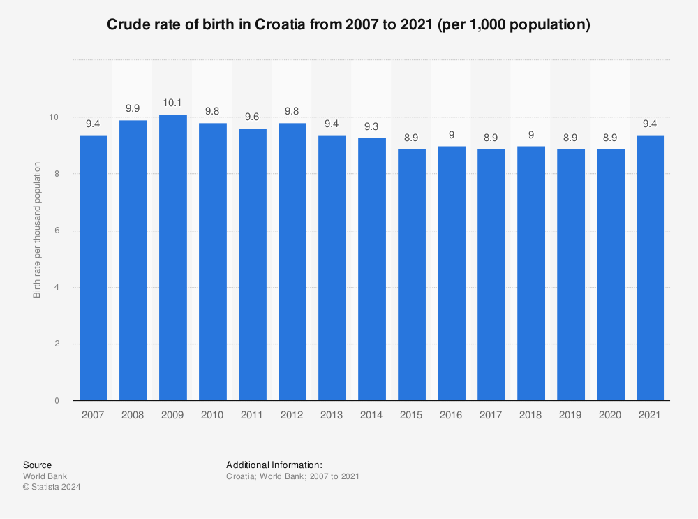 Statistic: Crude rate of birth in Croatia from 2007 to 2021 (per 1,000 population) | Statista