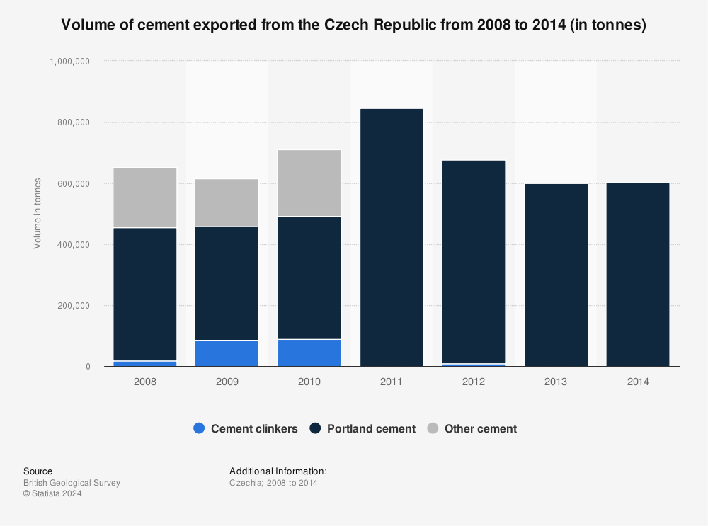 Statistic: Volume of cement exported from the Czech Republic from 2008 to 2014 (in tonnes) | Statista