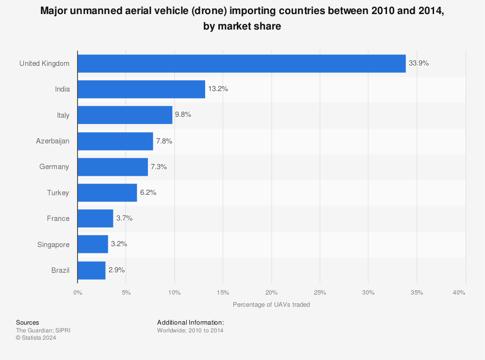 Statistic: Major unmanned aerial vehicle (drone) importing countries between 2010 and 2014, by market share | Statista