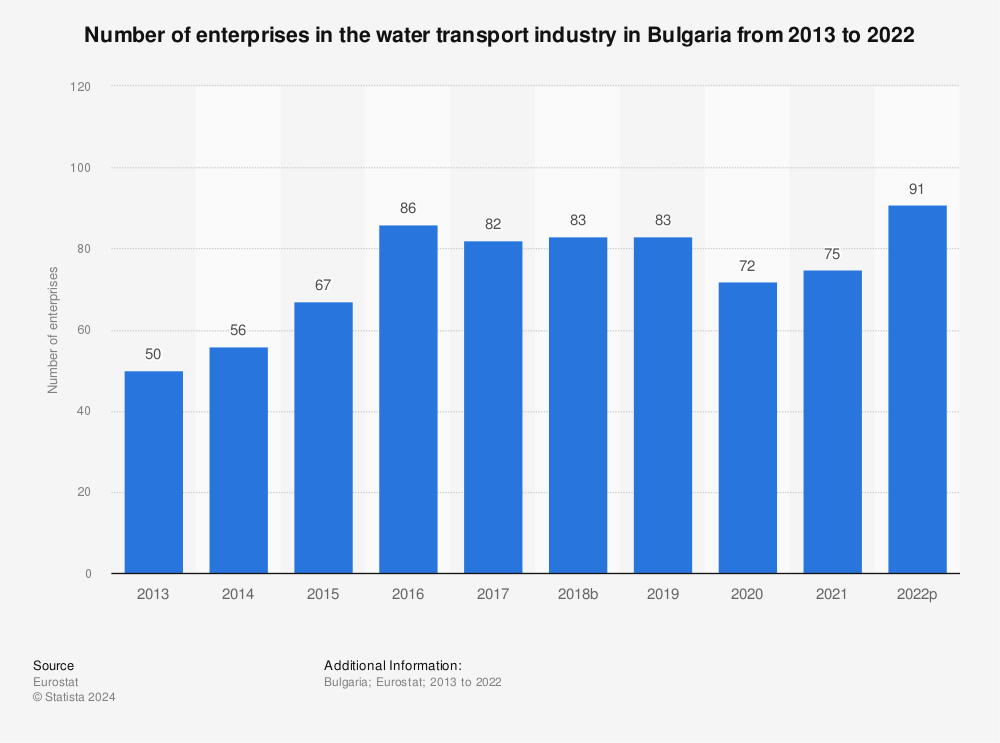 Statistic: Number of enterprises in the water transport industry in Bulgaria from 2011 to 2020 | Statista