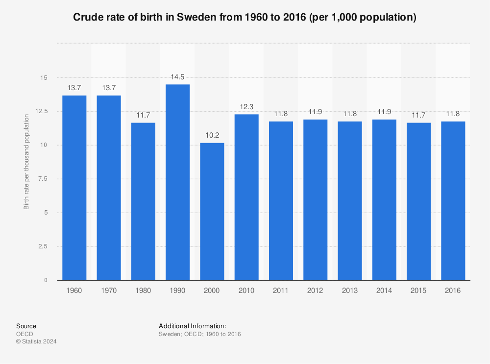 Statistic: Crude rate of birth in Sweden from 1960 to 2016 (per 1,000 population) | Statista