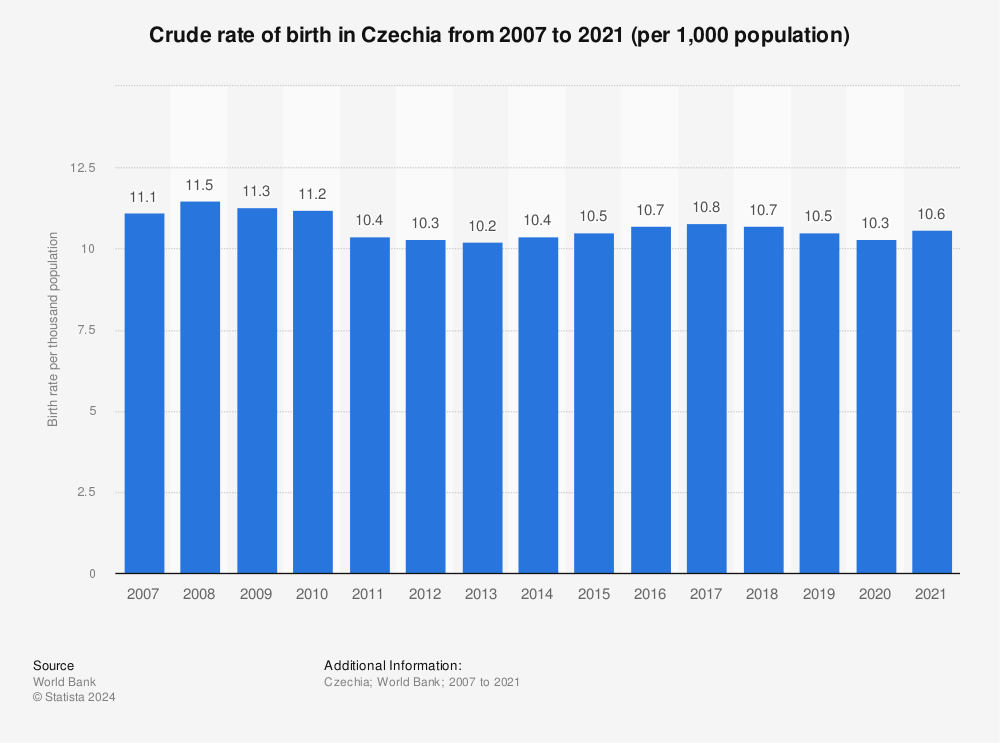 Statistic: Crude rate of birth in Czechia from 2006 to 2020 (per 1,000 population) | Statista