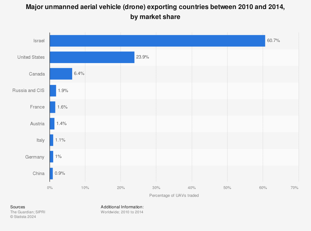 Statistic: Major unmanned aerial vehicle (drone) exporting countries between 2010 and 2014, by market share | Statista