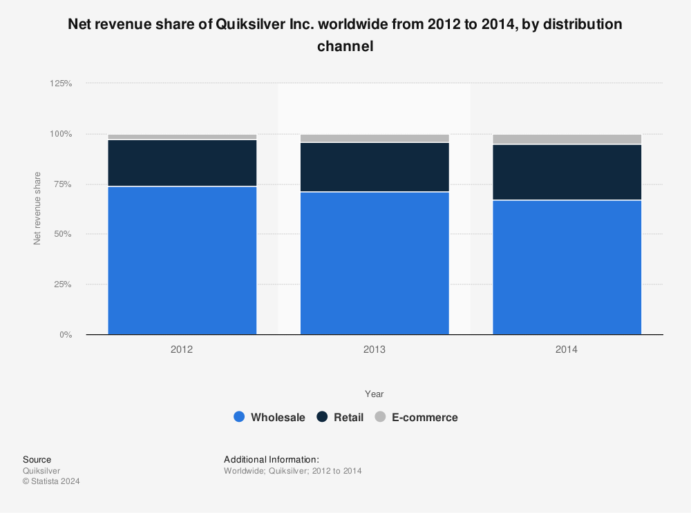 Statistic: Net revenue share of Quiksilver Inc. worldwide from 2012 to 2014, by distribution channel | Statista