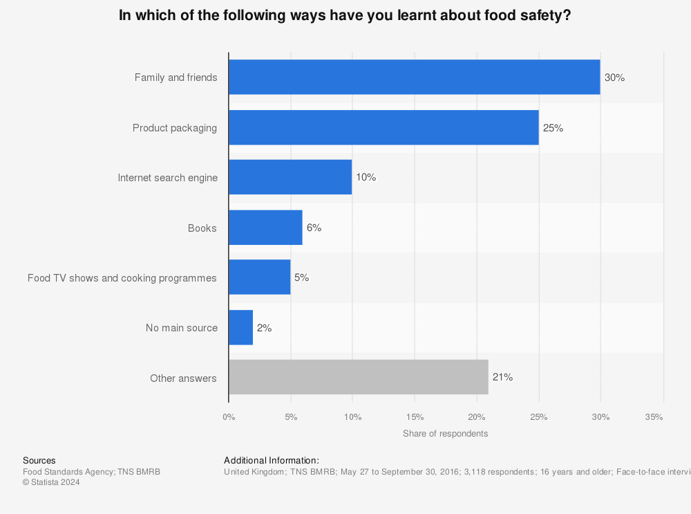 Statistic: In which of the following ways have you learnt about food safety? | Statista