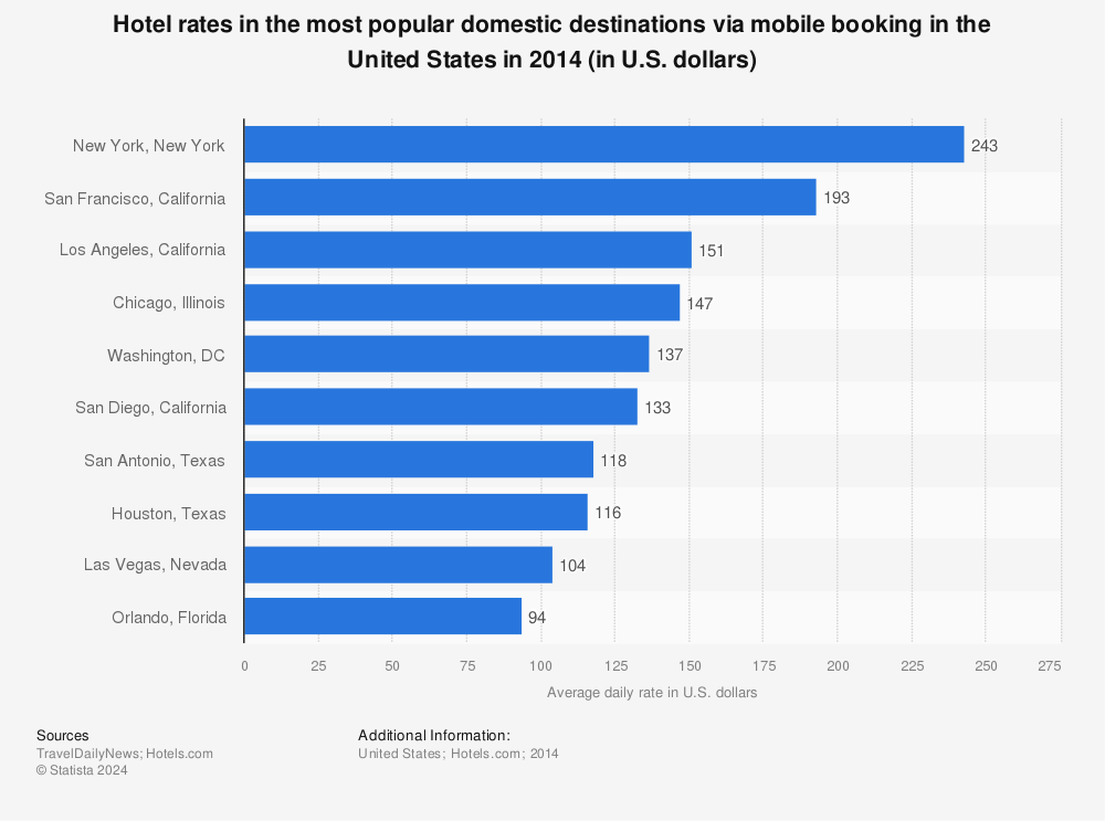 Statistic: Hotel rates in the most popular domestic destinations via mobile booking in the United States in 2014 (in U.S. dollars) | Statista