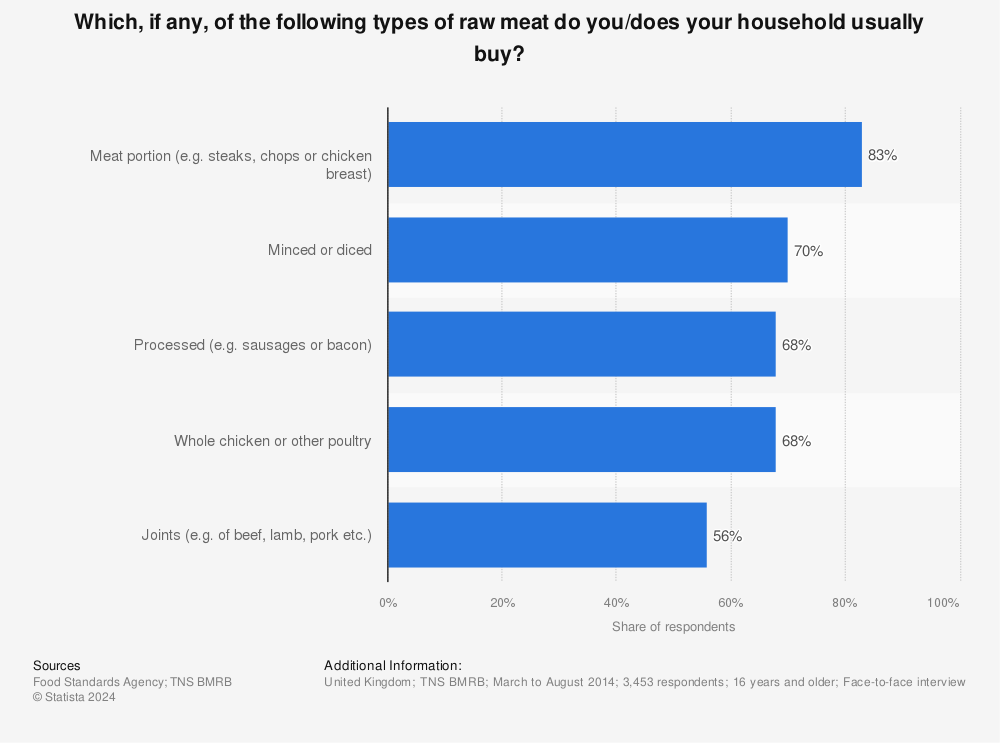 Statistic: Which, if any, of the following types of raw meat do you/does your household usually buy? | Statista