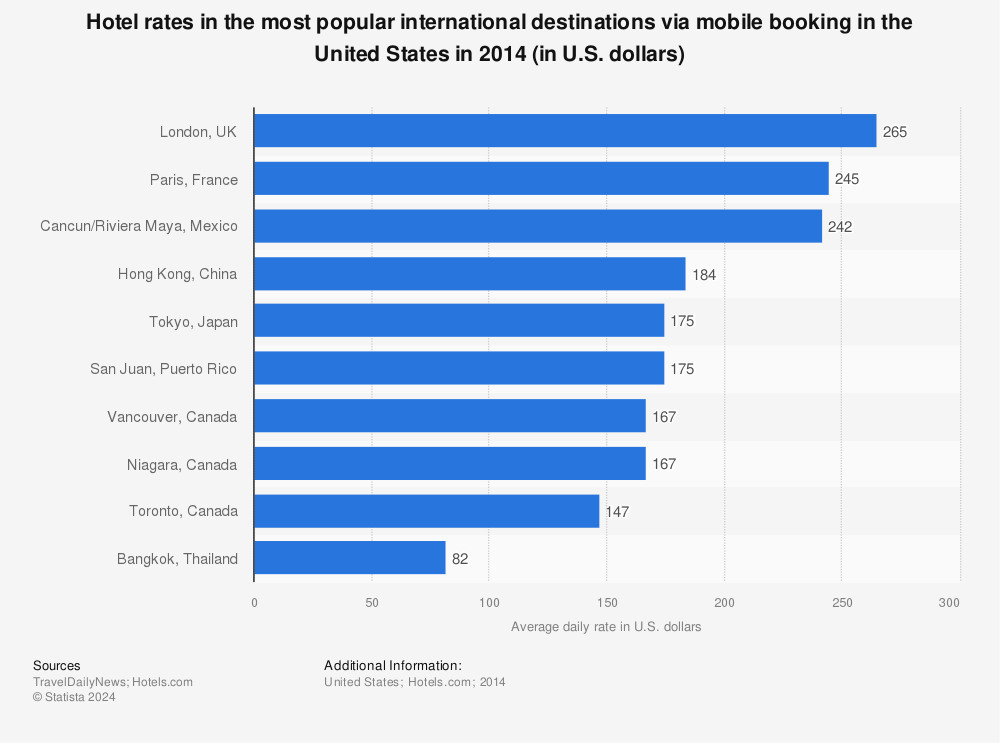 Statistic: Hotel rates in the most popular international destinations via mobile booking in the United States in 2014 (in U.S. dollars) | Statista