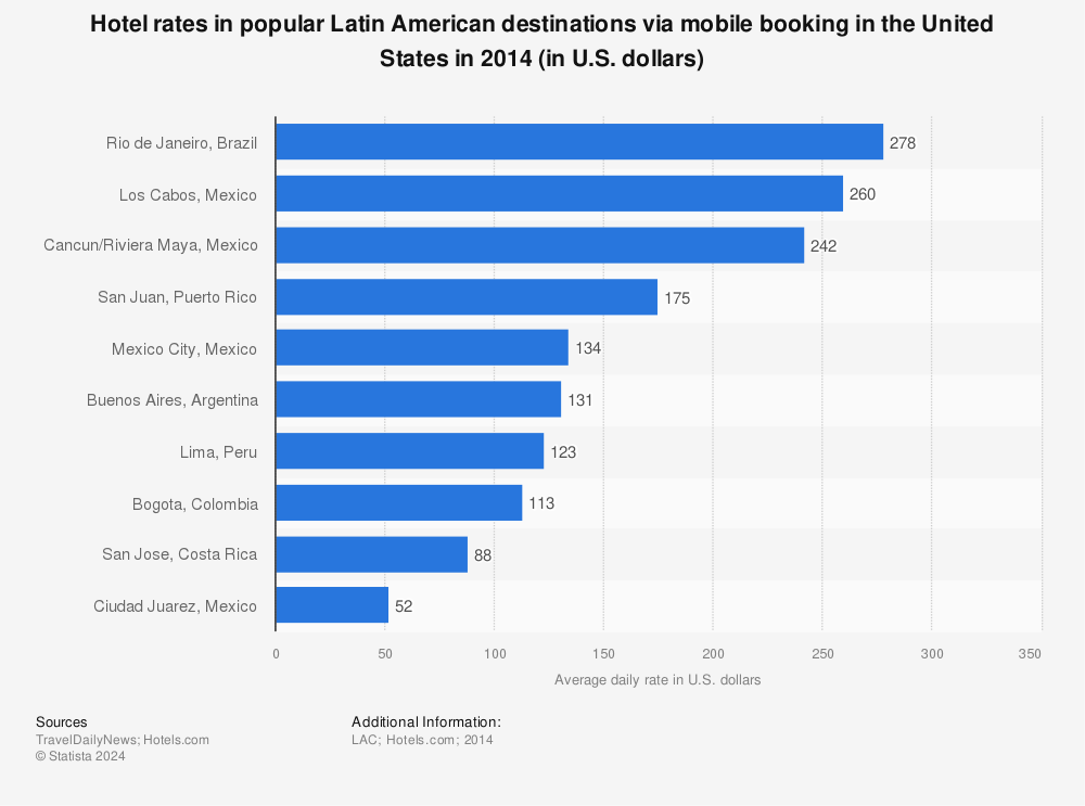 Statistic: Hotel rates in popular Latin American destinations via mobile booking in the United States in 2014 (in U.S. dollars) | Statista