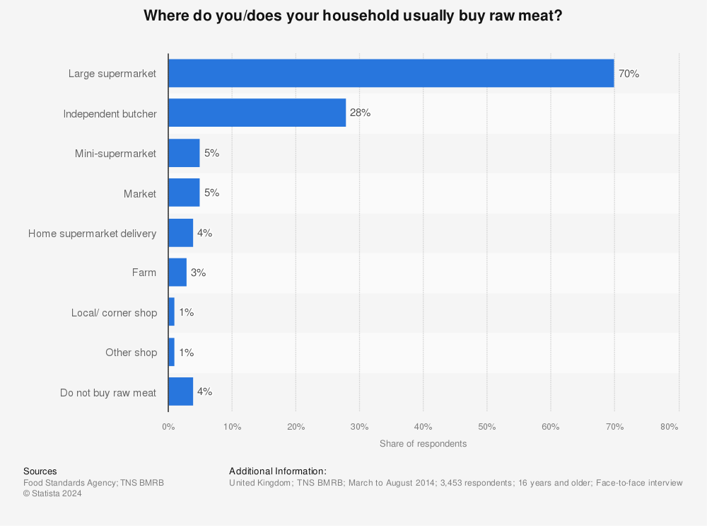 Statistic: Where do you/does your household usually buy raw meat? | Statista