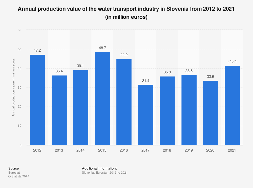 Statistic: Annual production value of the water transport industry in Slovenia from 2011 to 2020 (in million euros) | Statista