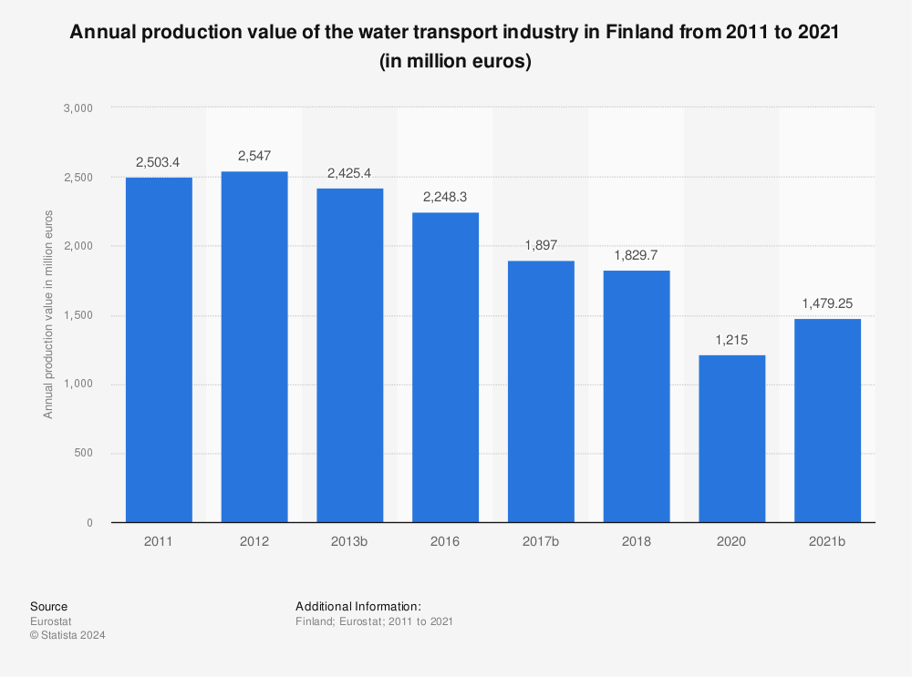 Statistic: Annual production value of the water transport industry in Finland from 2010 to 2020 (in million euros) | Statista