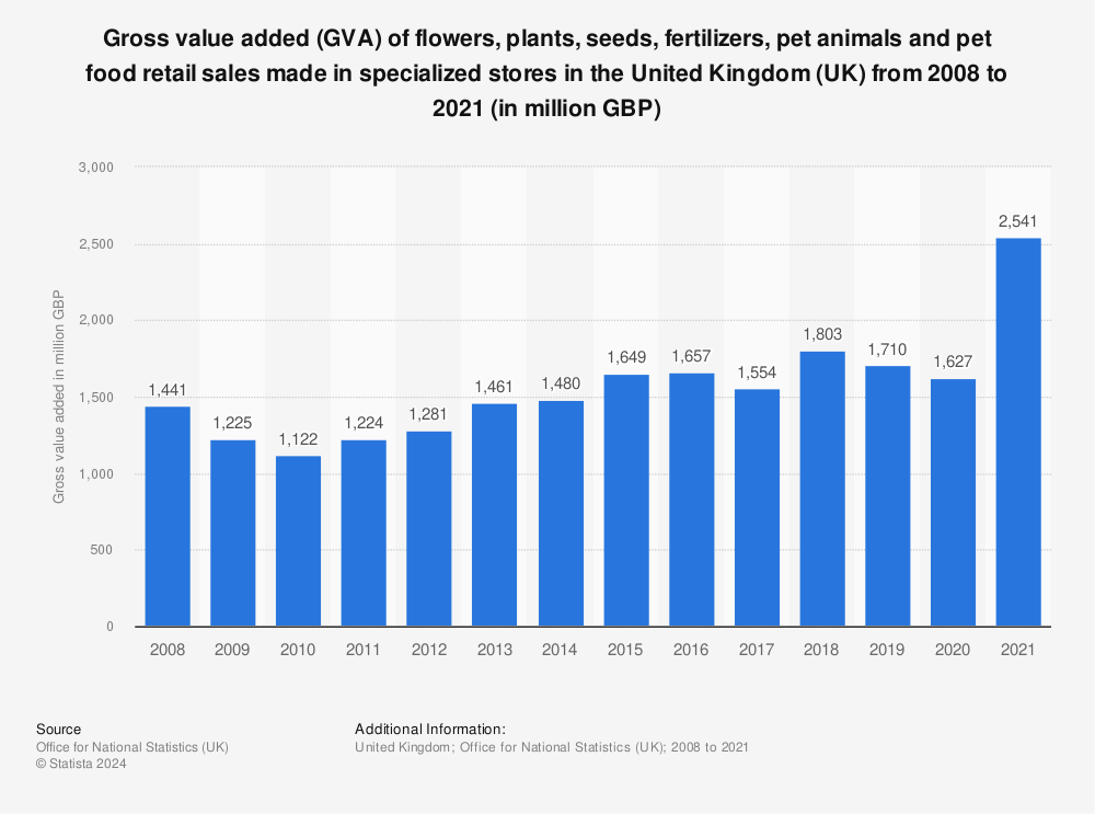 Statistic: Gross value added (GVA) of flowers, plants, seeds, fertilizers, pet animals and pet food retail sales made in specialized stores in the United Kingdom (UK) from 2008 to 2021 (in million GBP) | Statista