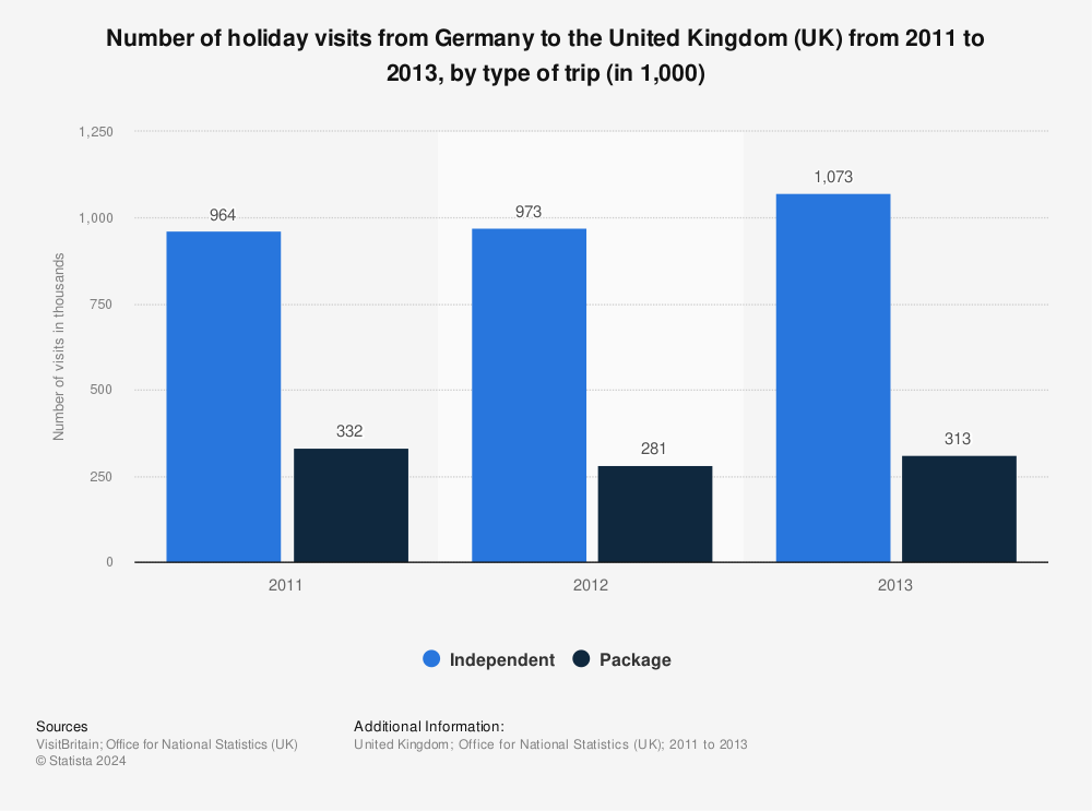 Statistic: Number of holiday visits from Germany to the United Kingdom (UK) from 2011 to 2013, by type of trip (in 1,000) | Statista