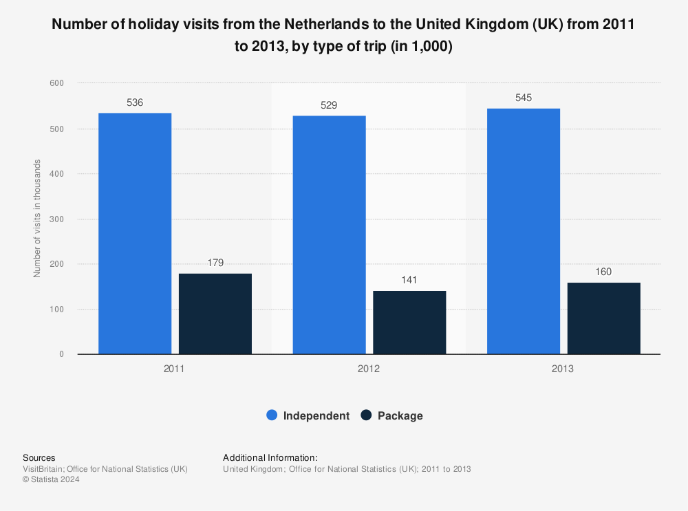 Statistic: Number of holiday visits from the Netherlands to the United Kingdom (UK) from 2011 to 2013, by type of trip (in 1,000) | Statista
