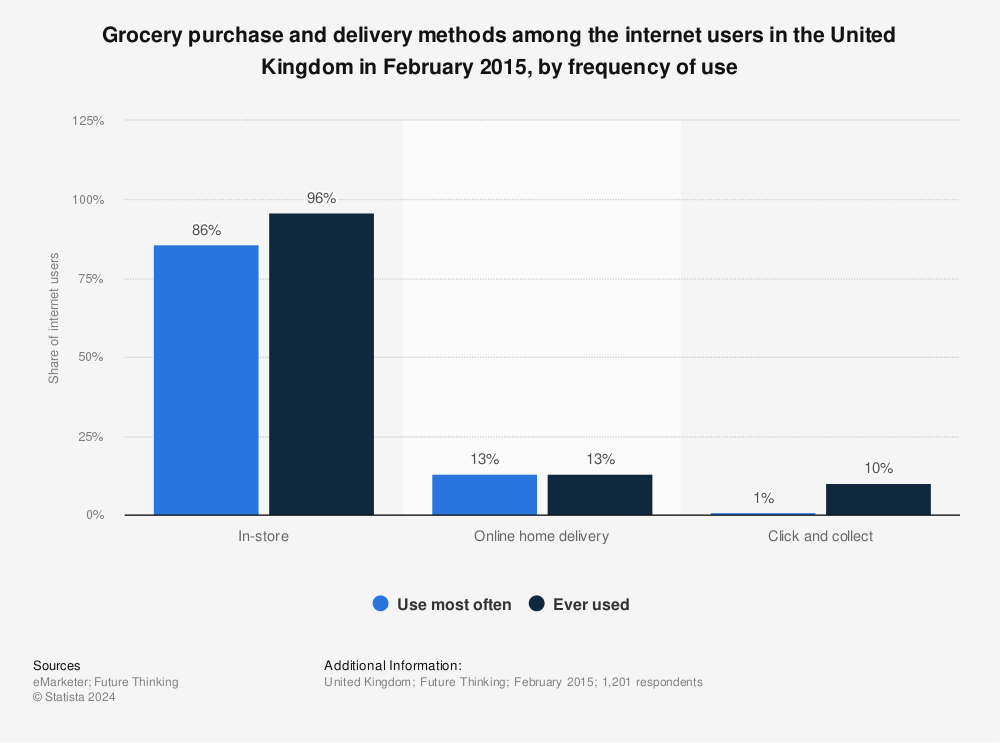Statistic: Grocery purchase and delivery methods among the internet users in the United Kingdom in February 2015, by frequency of use | Statista