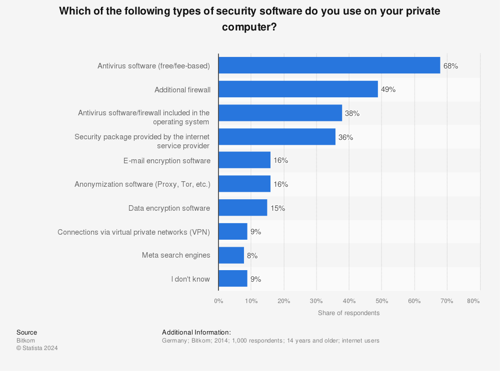 Statistic: Which of the following types of security software do you use on your private computer? | Statista