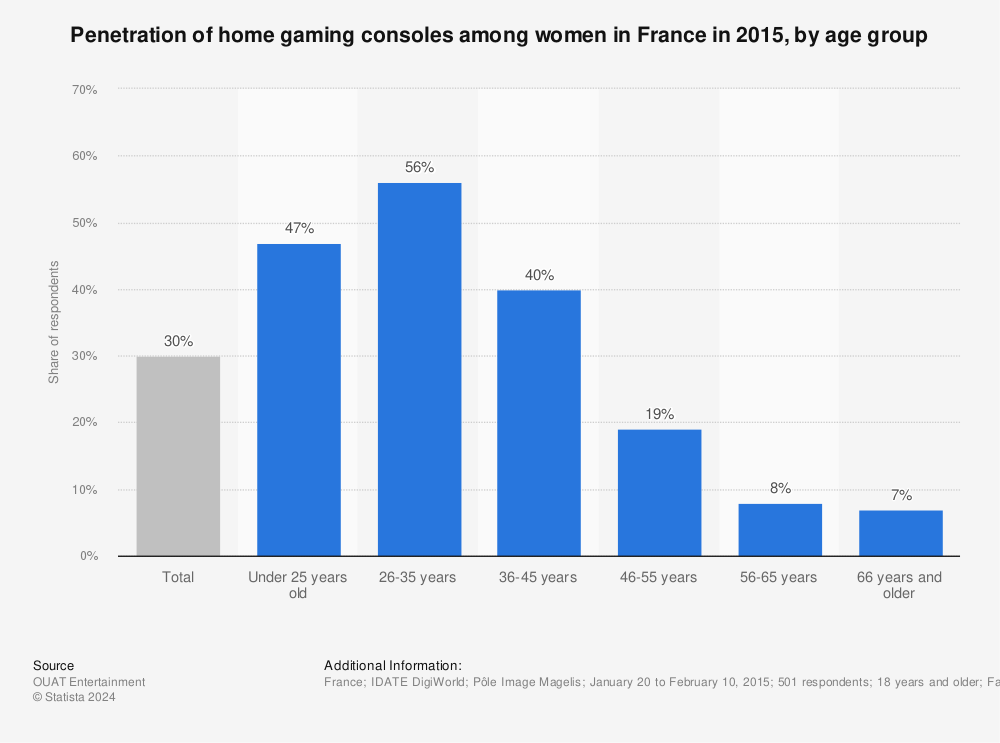 Statistic: Penetration of home gaming consoles among women in France in 2015, by age group | Statista