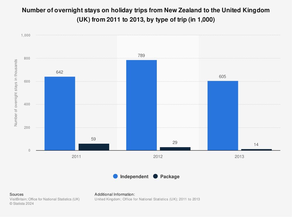 Statistic: Number of overnight stays on holiday trips from New Zealand to the United Kingdom (UK) from 2011 to 2013, by type of trip (in 1,000) | Statista