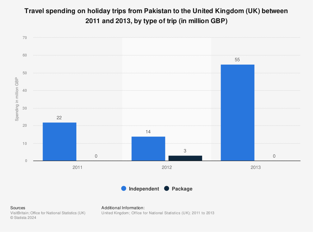 Statistic: Travel spending on holiday trips from Pakistan to the United Kingdom (UK) between 2011 and 2013, by type of trip (in million GBP) | Statista