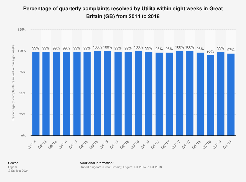 Statistic: Percentage of quarterly complaints resolved by Utilita within eight weeks in Great Britain (GB)  from 2014 to 2018 | Statista
